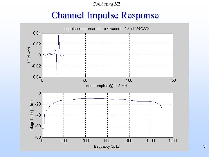 Combating ISI Channel Impulse Response frequency (k. Hz) 31 