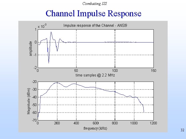 Combating ISI Channel Impulse Response frequency (k. Hz) 32 