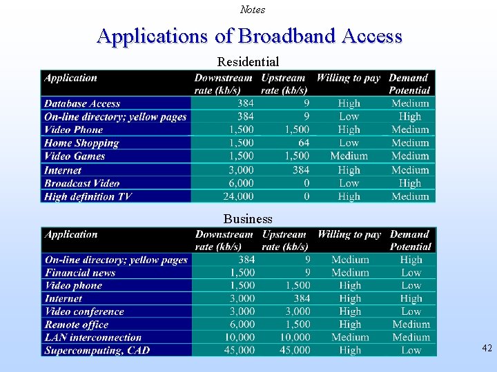 Notes Applications of Broadband Access Residential Business 42 