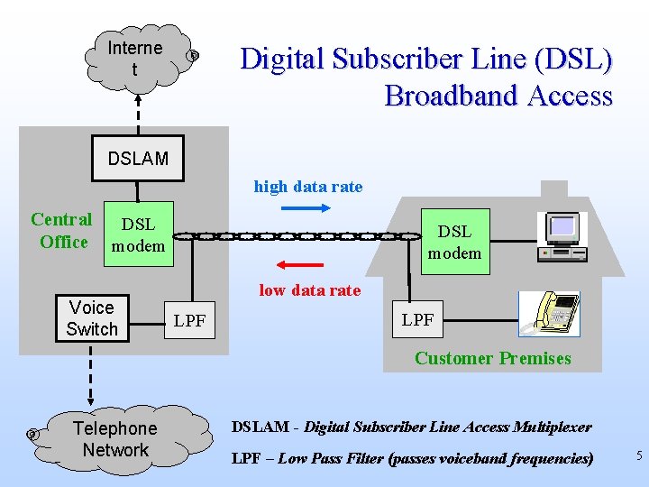 Interne t Digital Subscriber Line (DSL) Broadband Access DSLAM high data rate Central Office