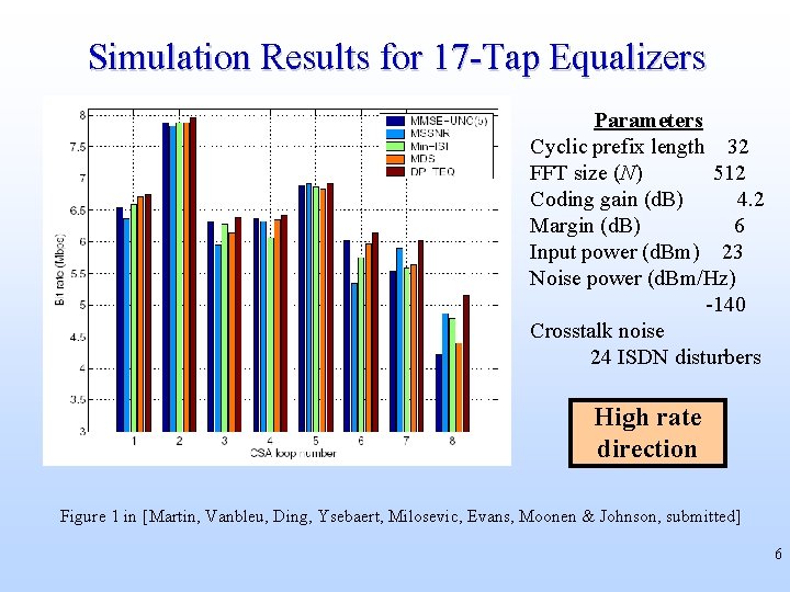 Simulation Results for 17 -Tap Equalizers Parameters Cyclic prefix length 32 FFT size (N)
