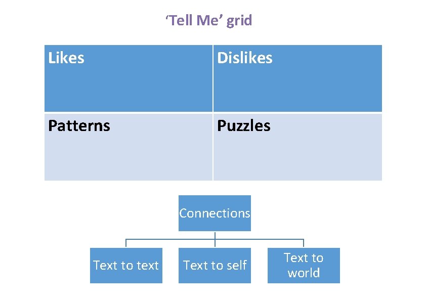 ‘Tell Me’ grid Likes Dislikes Patterns Puzzles Connections Text to text Text to self