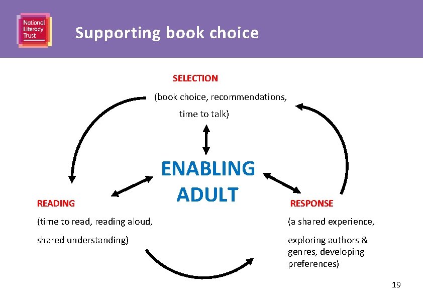 Heading here Supporting book choice SELECTION (book choice, recommendations, time to talk) ENABLING READING