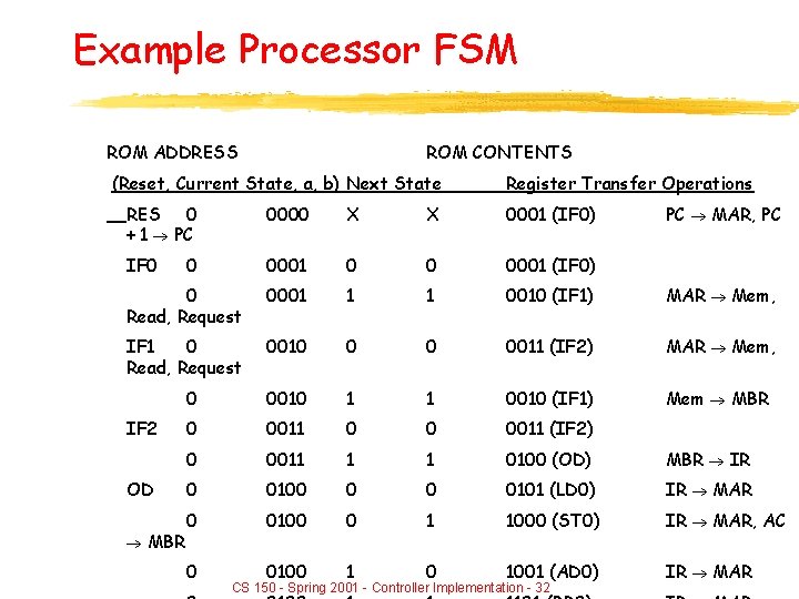 Example Processor FSM ROM ADDRESS ROM CONTENTS (Reset, Current State, a, b) Next State