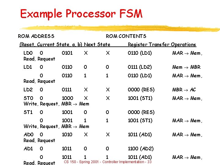 Example Processor FSM ROM ADDRESS ROM CONTENTS (Reset, Current State, a, b) Next State