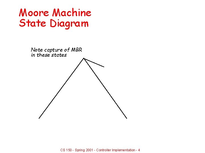 Moore Machine State Diagram Note capture of MBR in these states CS 150 -
