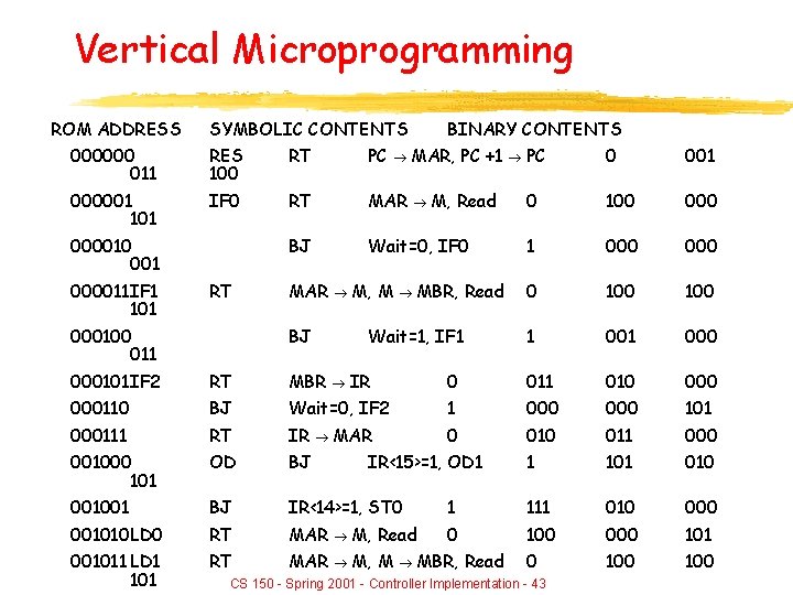 Vertical Microprogramming ROM ADDRESS SYMBOLIC CONTENTS BINARY CONTENTS 000000 011 RES 100 RT PC