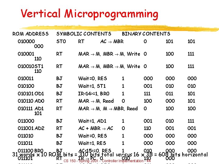 Vertical Microprogramming ROM ADDRESS SYMBOLIC CONTENTS BINARY CONTENTS 010000 ST 0 RT 0 101 Vertical Microprogramming ROM ADDRESS SYMBOLIC CONTENTS BINARY CONTENTS 010000 ST 0 RT 0 101