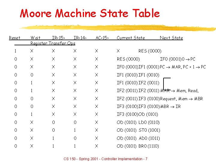 Moore Machine State Table Reset Wait IR<15> IR<14> Register Transfer Ops AC<15> Current State