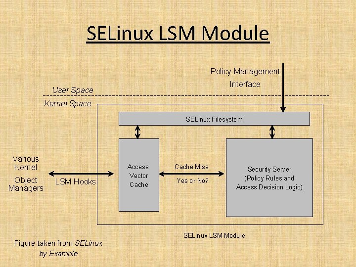 SELinux LSM Module Policy Management Interface User Space Kernel Space SELinux Filesystem Various Kernel