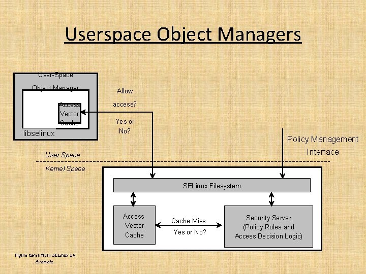 Userspace Object Managers User-Space Object Manager Access Vector Cache libselinux Allow access? Yes or