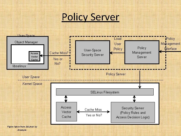 Policy Server User-Space Object Manager Access Vector Cache libselinux Cache Miss? User-Space Security Server