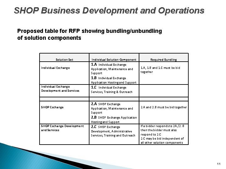 SHOP Business Development and Operations Proposed table for RFP showing bundling/unbundling of solution components