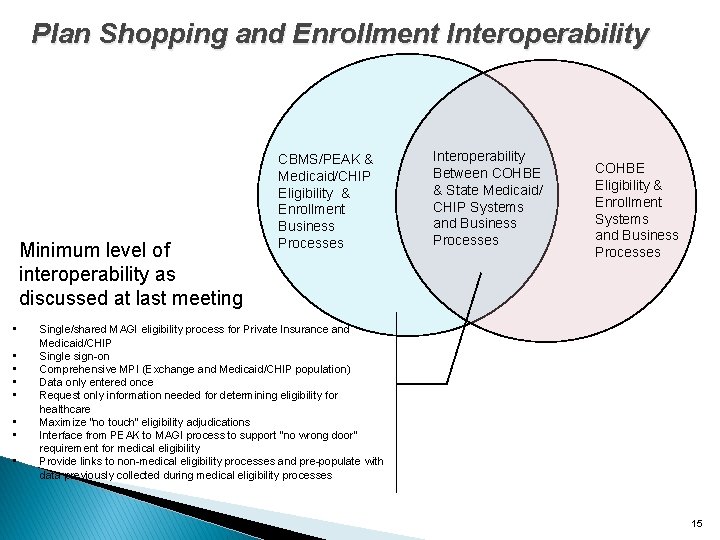 Plan Shopping and Enrollment Interoperability Minimum level of interoperability as discussed at last meeting