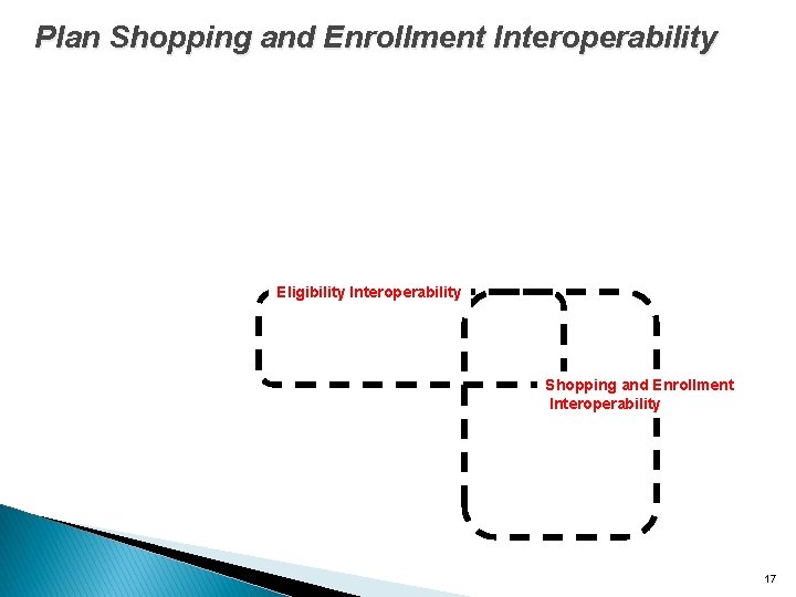 Plan Shopping and Enrollment Interoperability Eligibility Interoperability Shopping and Enrollment Interoperability 17 