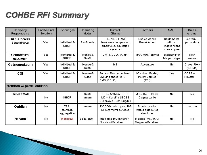 COHBE RFI Summary Company Respondents End-to-End Solution Exchanges Operating Model Current Clients Partners MAGI