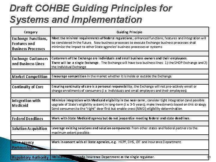 Draft COHBE Guiding Principles for Systems and Implementation Category Guiding Principle Exchange Functions, Features