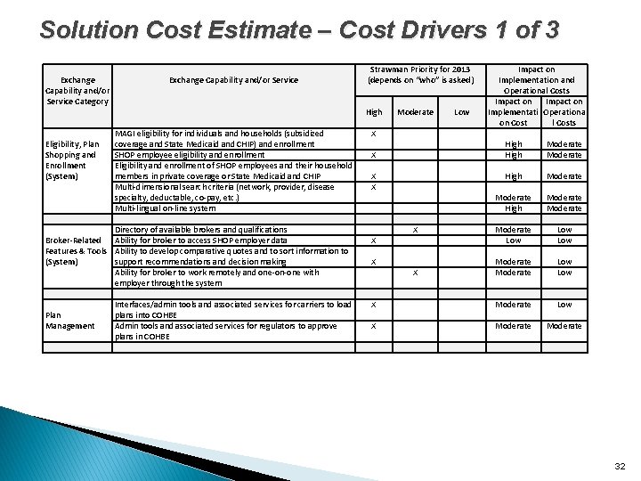 Solution Cost Estimate – Cost Drivers 1 of 3 Exchange Capability and/or Service Category