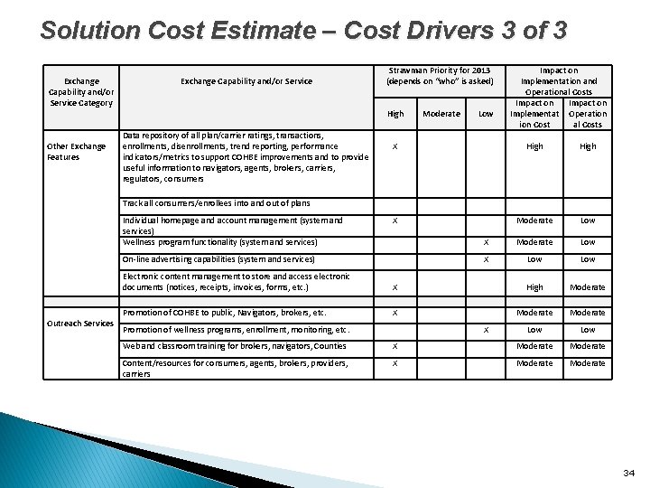 Solution Cost Estimate – Cost Drivers 3 of 3 Exchange Capability and/or Service Category