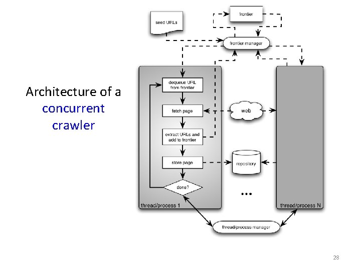 Architecture of a concurrent crawler 28 