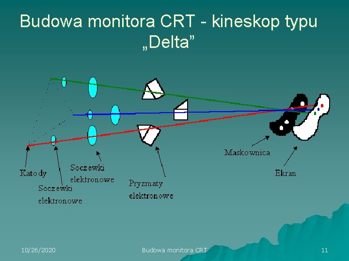 Budowa monitora CRT - kineskop typu „Delta” 10/26/2020 Budowa monitora CRT 11 