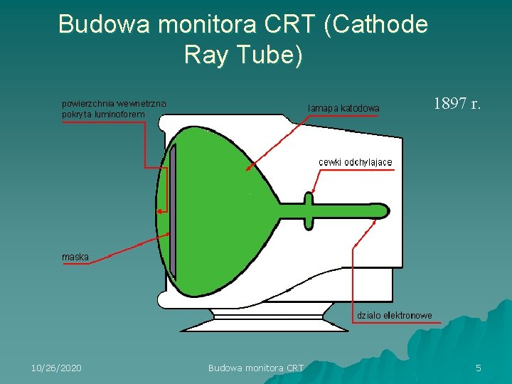 Budowa monitora CRT (Cathode Ray Tube) 1897 r. 10/26/2020 Budowa monitora CRT 5 