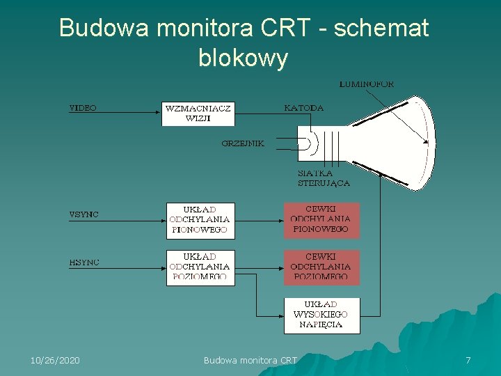 Budowa monitora CRT - schemat blokowy 10/26/2020 Budowa monitora CRT 7 