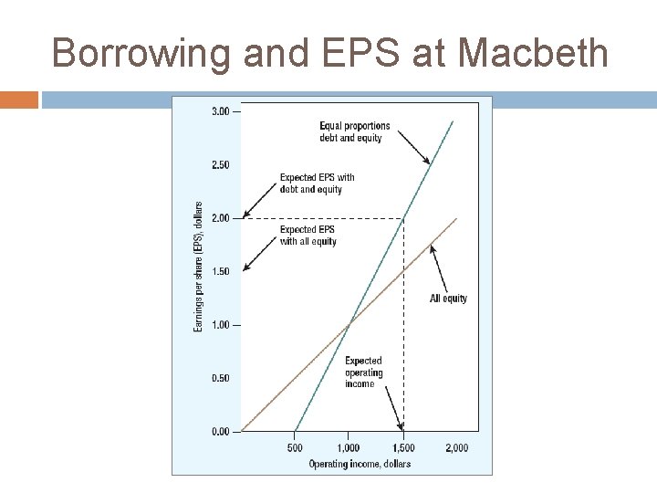 Borrowing and EPS at Macbeth 