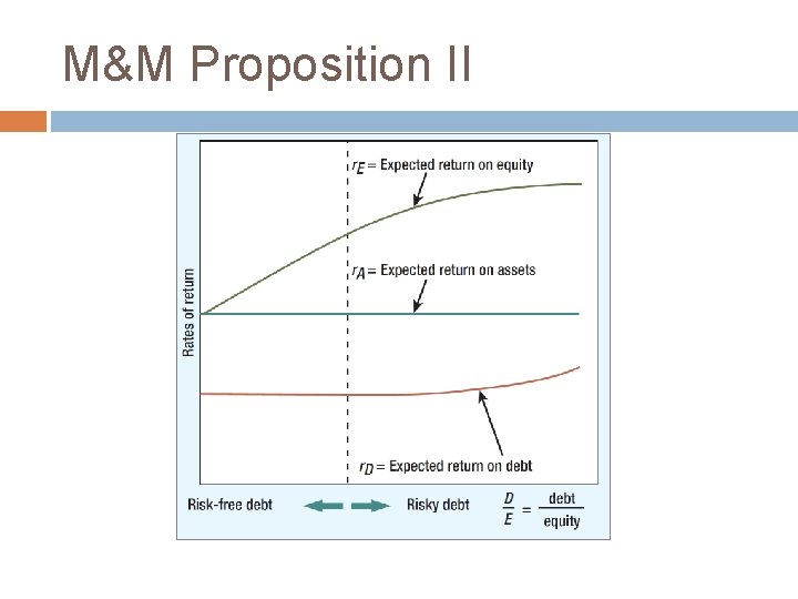 M&M Proposition II 