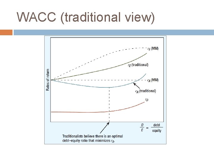 WACC (traditional view) 