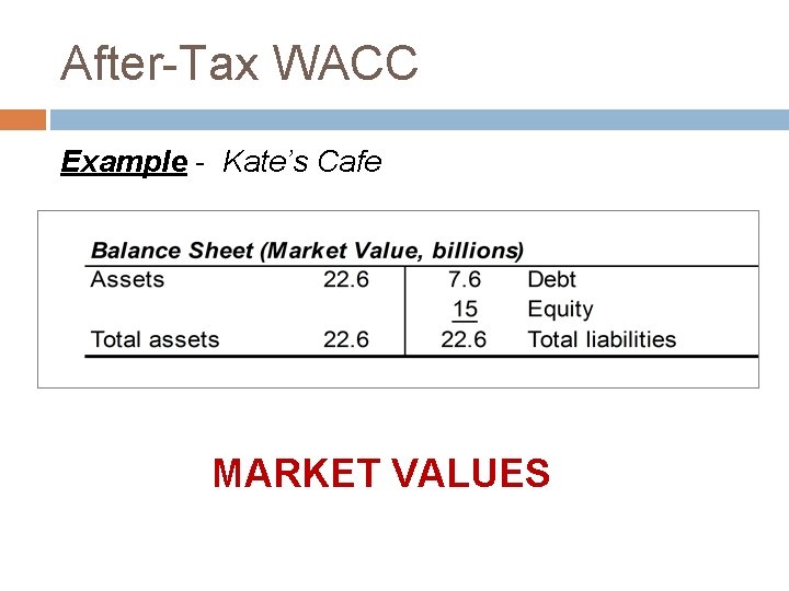 After-Tax WACC Example - Kate’s Cafe MARKET VALUES 