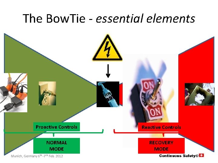 The Bow. Tie - essential elements Proactive Controls Reactive Controls NORMAL MODE RECOVERY MODE