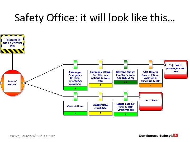 Safety Office: it will look like this… Munich, Germany 6 th -7 th Feb.