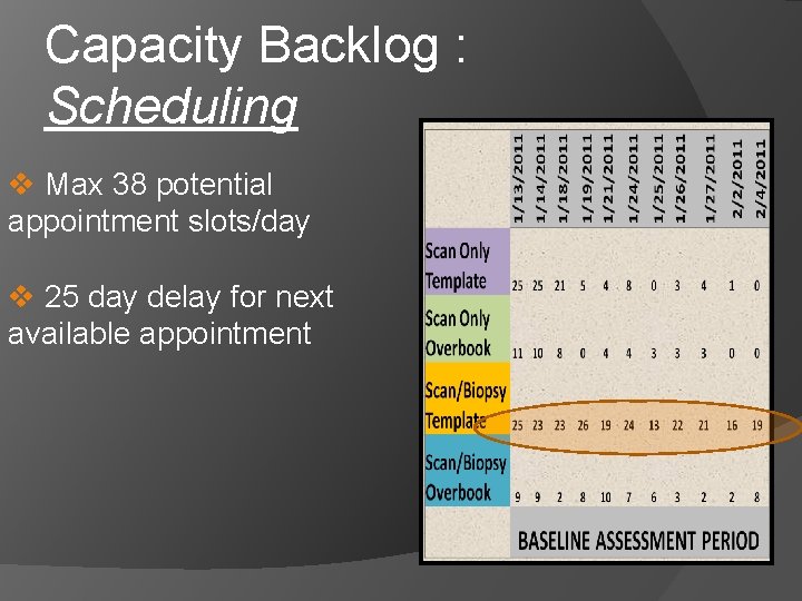 Capacity Backlog : Scheduling v Max 38 potential appointment slots/day v 25 day delay