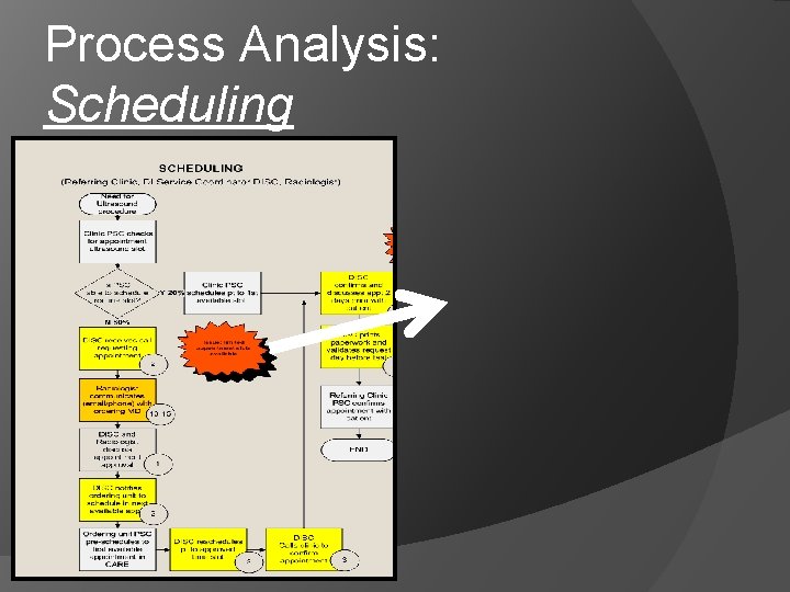 Process Analysis: Scheduling 