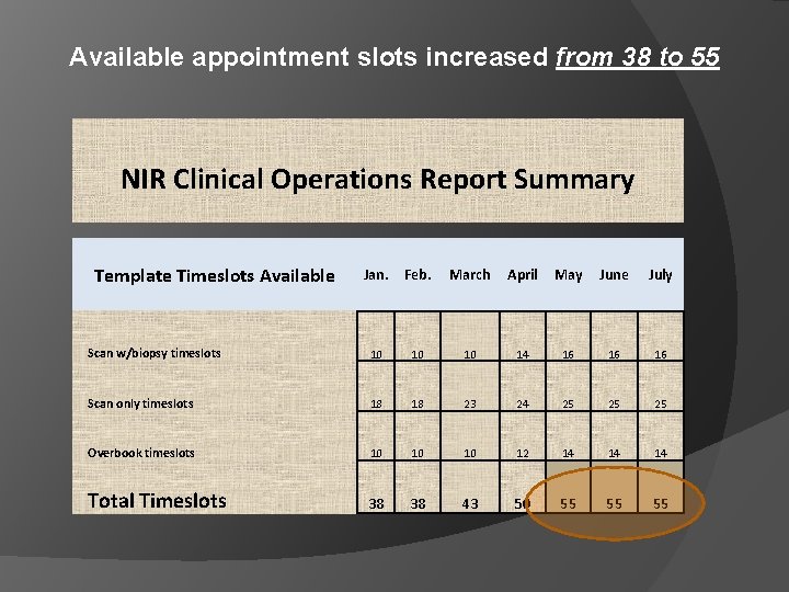 Available appointment slots increased from 38 to 55 NIR Clinical Operations Report Summary Template