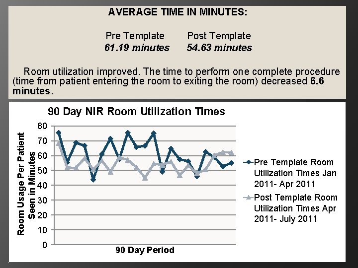 AVERAGE TIME IN MINUTES: Pre Template Post Template 61. 19 minutes 54. 63 minutes
