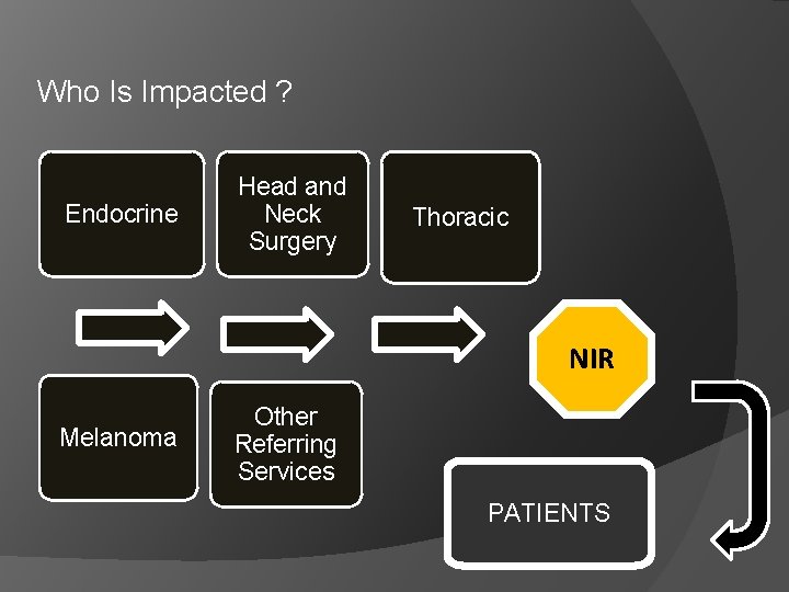 Who Is Impacted ? Endocrine Head and Neck Surgery Thoracic NIR Melanoma Other Referring