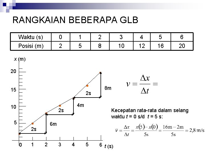 RANGKAIAN BEBERAPA GLB Waktu (s) 0 1 2 3 4 5 6 Posisi (m)