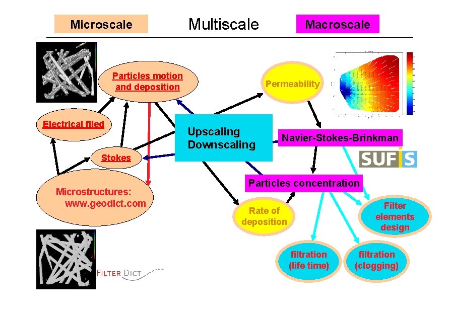 Microscale Multiscale Particles motion and deposition Electrical filed Macroscale Permeability Upscaling Downscaling Navier-Stokes-Brinkman Stokes