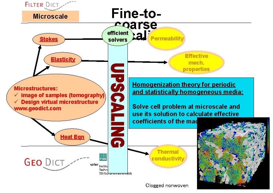 Microscale Stokes Elasticity Microstructures: image of samples (tomography) Design virtual microstructure www. geodict. com