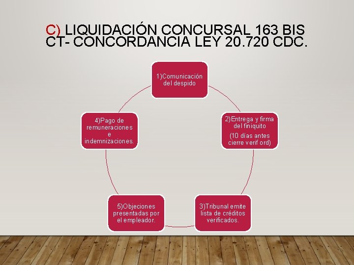 C) LIQUIDACIÓN CONCURSAL 163 BIS CT- CONCORDANCIA LEY 20. 720 CDC. 1)Comunicación del despido