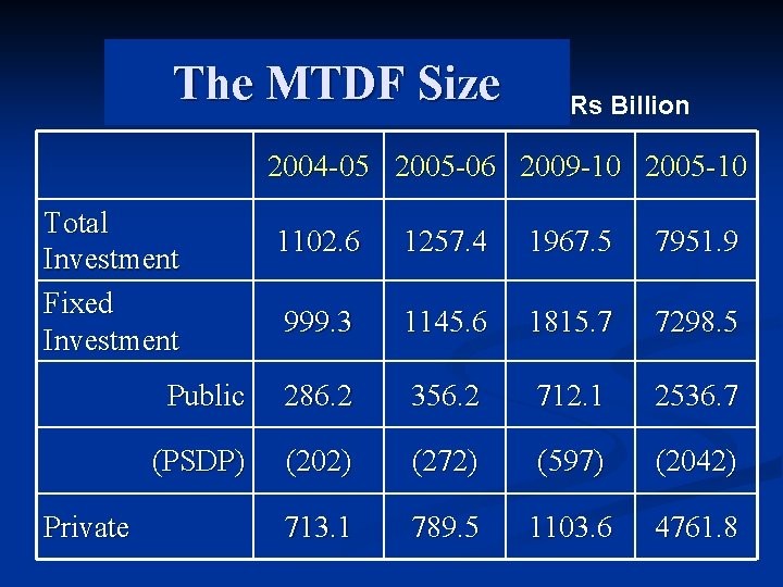The MTDF Size Rs Billion 2004 -05 2005 -06 2009 -10 2005 -10 Total