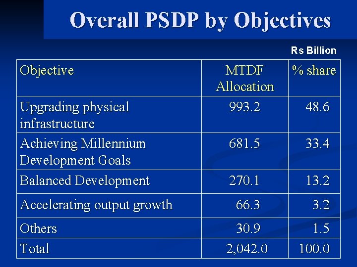 Overall PSDP by Objectives Rs Billion Objective Upgrading physical infrastructure Achieving Millennium Development Goals