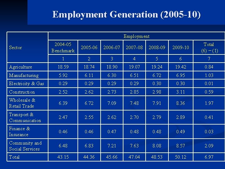 Employment Generation (2005 -10) Employment 2004 -05 Benchmark 2005 -06 2006 -07 2007 -08