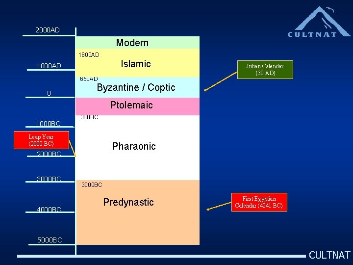 2000 AD Modern 1800 AD Islamic 1000 AD 650 AD 0 Julian Calendar (30