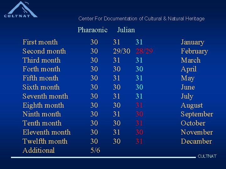 Center For Documentation of Cultural & Natural Heritage Pharaonic Julian First month Second month
