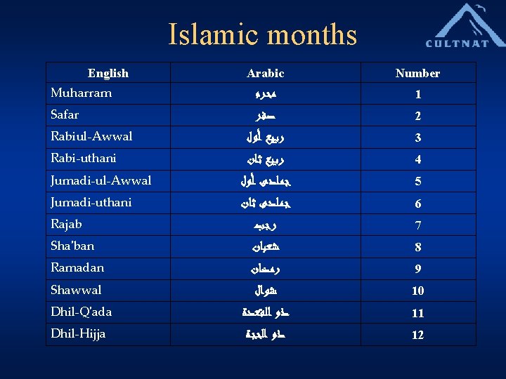 Islamic months English Arabic Number Muharram ﻣﺤﺮﻡ 1 Safar ﺻﻔﺮ 2 Rabiul-Awwal ﺭﺑﻴﻊ ﺃﻮﻝ