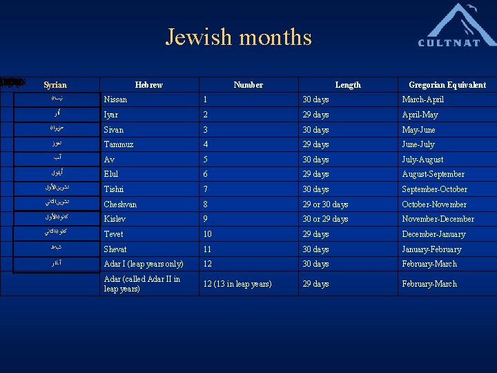 Jewish months Syrian Hebrew Number Length Gregorian Equivalent ﻧﻴﺴﺎﻥ Nissan 1 30 days March-April