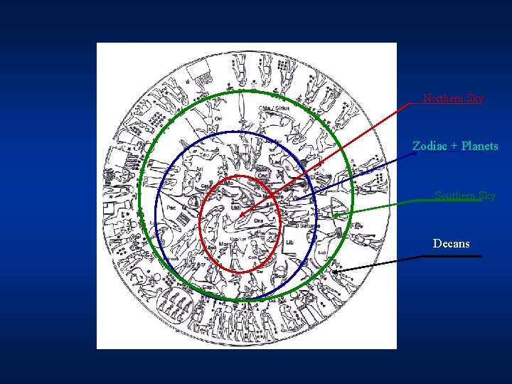 Northern Sky Zodiac + Planets Southern Sky Decans 